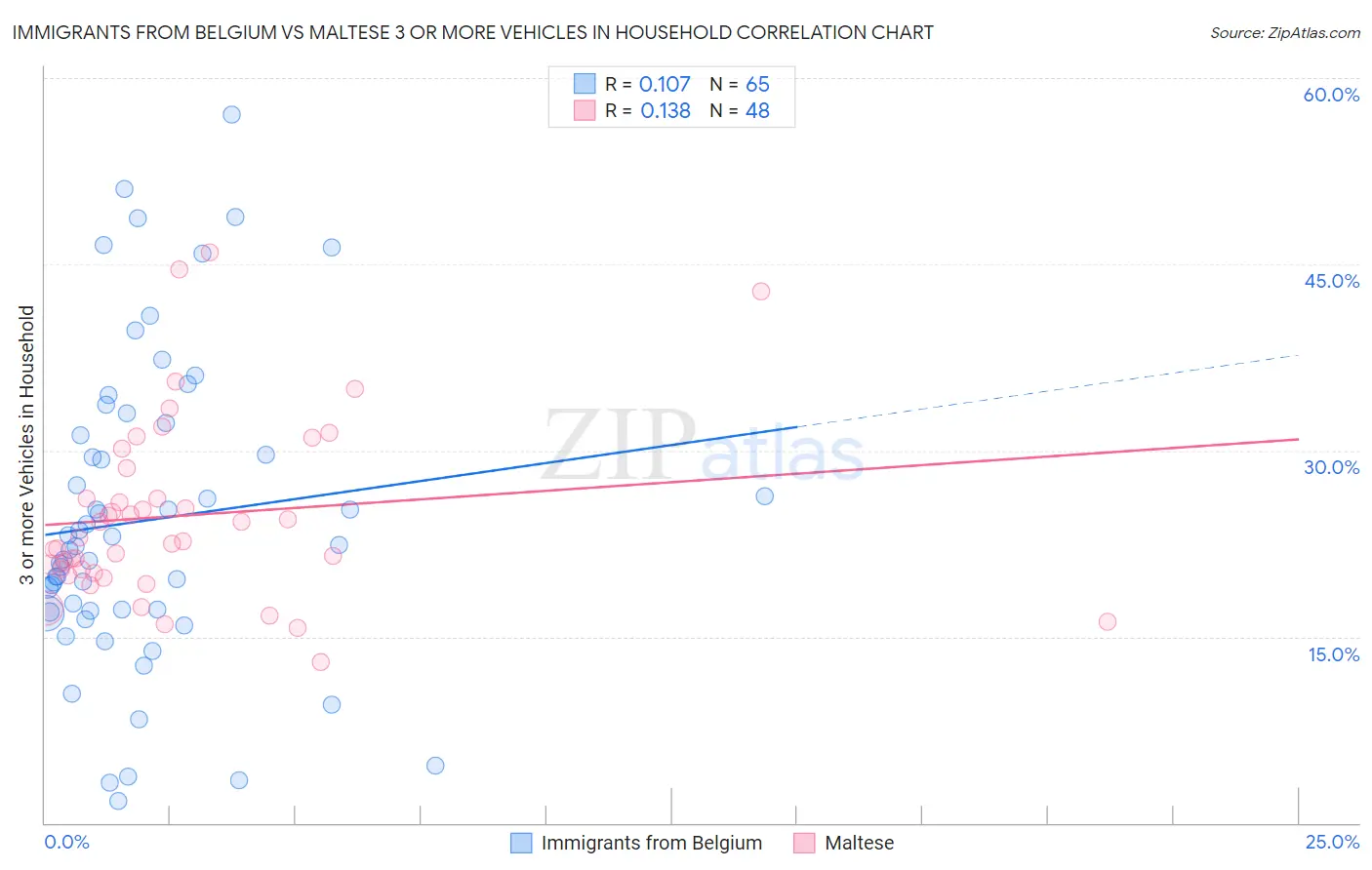 Immigrants from Belgium vs Maltese 3 or more Vehicles in Household