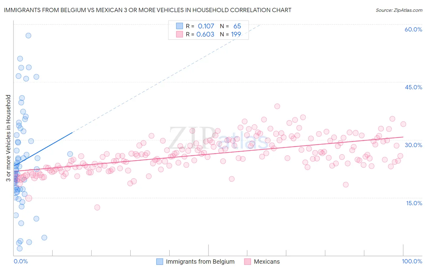 Immigrants from Belgium vs Mexican 3 or more Vehicles in Household