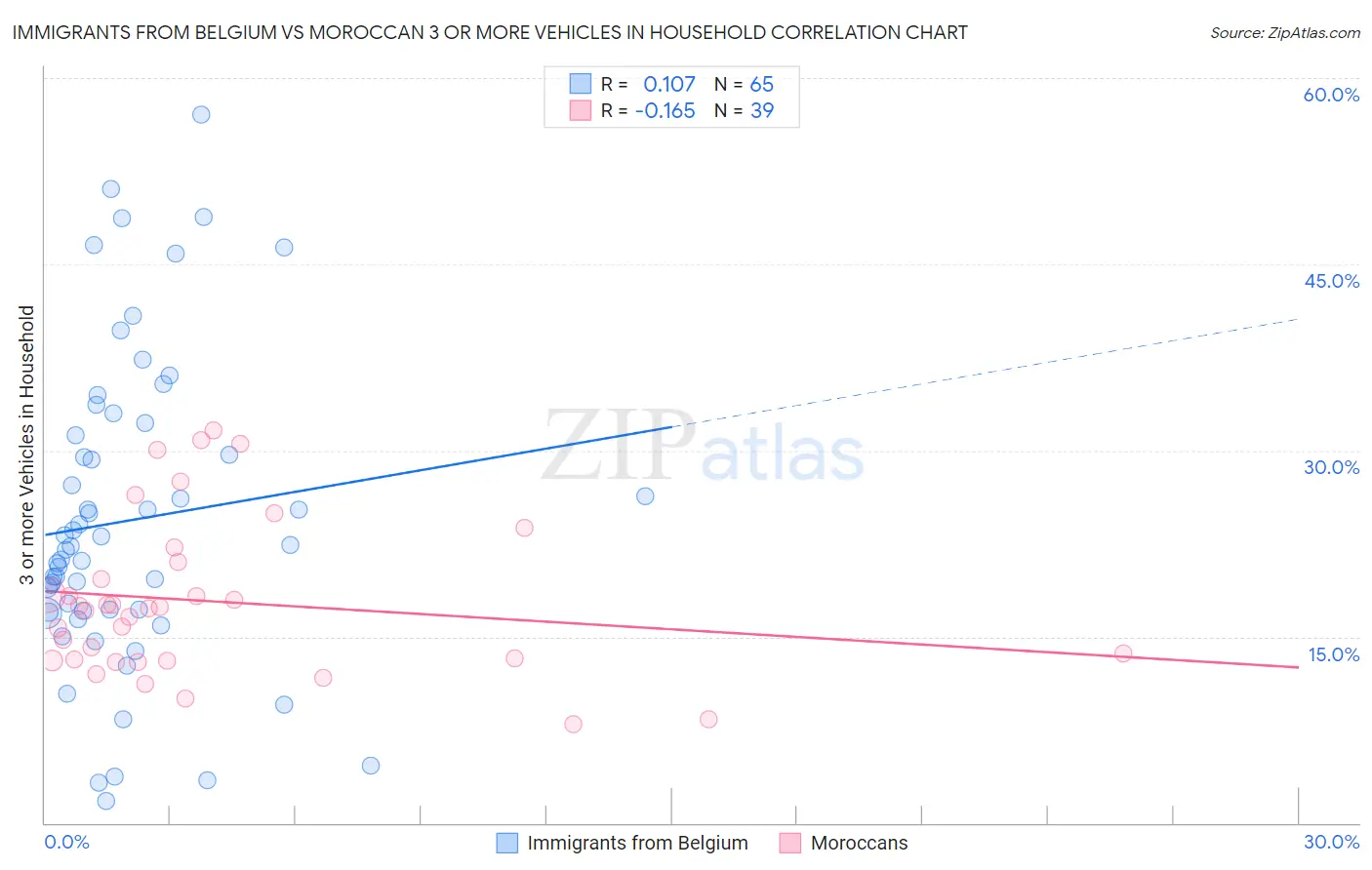 Immigrants from Belgium vs Moroccan 3 or more Vehicles in Household
