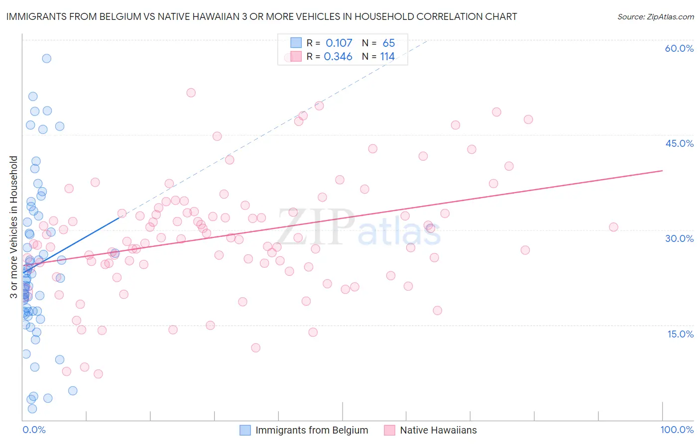 Immigrants from Belgium vs Native Hawaiian 3 or more Vehicles in Household