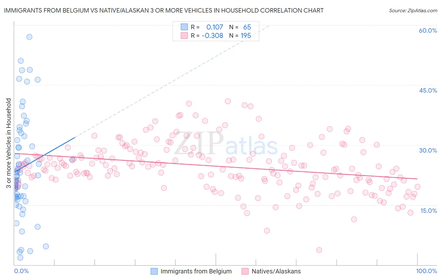 Immigrants from Belgium vs Native/Alaskan 3 or more Vehicles in Household