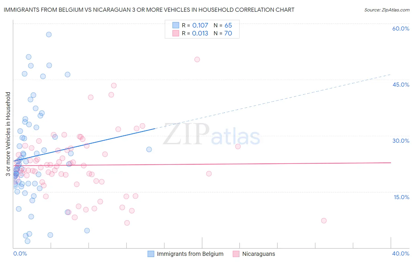 Immigrants from Belgium vs Nicaraguan 3 or more Vehicles in Household