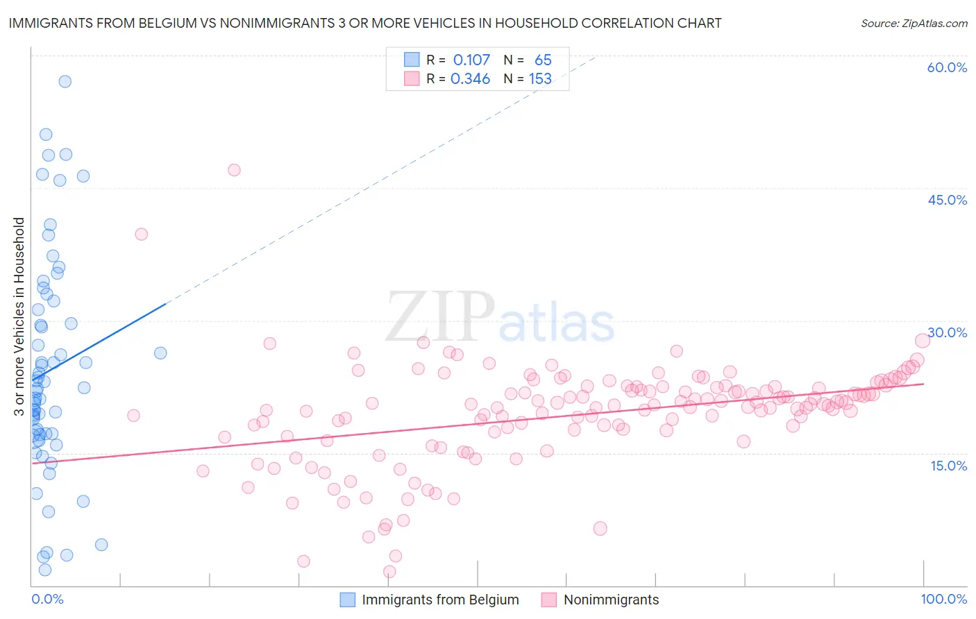 Immigrants from Belgium vs Nonimmigrants 3 or more Vehicles in Household