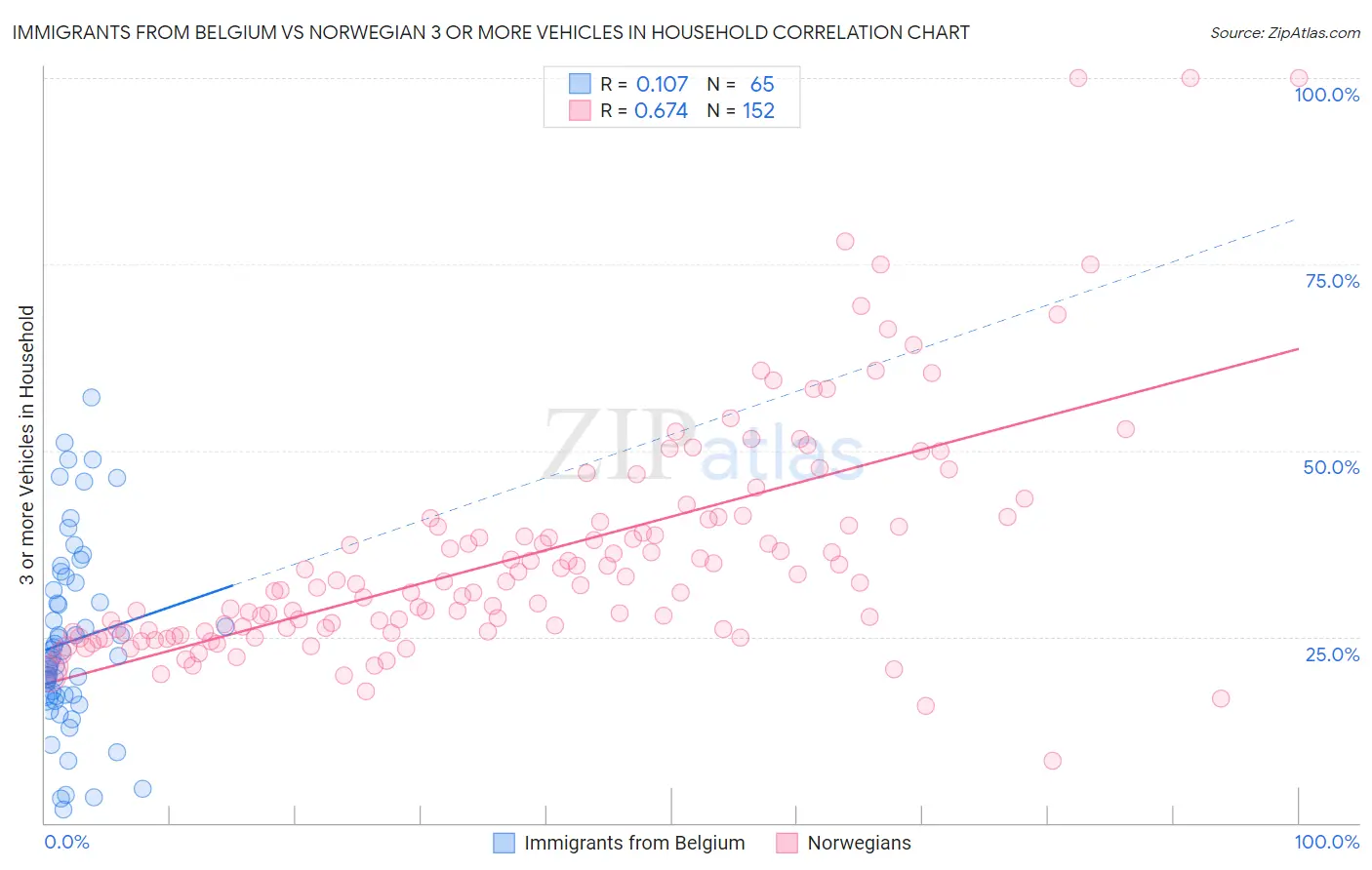 Immigrants from Belgium vs Norwegian 3 or more Vehicles in Household