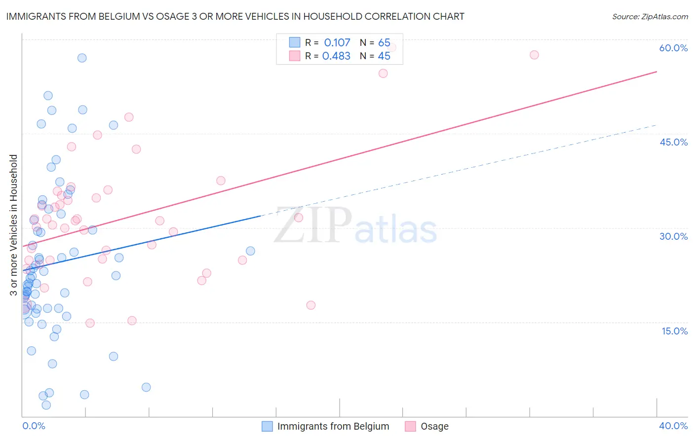 Immigrants from Belgium vs Osage 3 or more Vehicles in Household