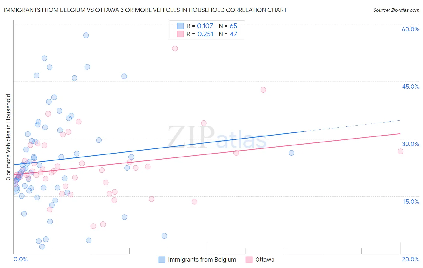 Immigrants from Belgium vs Ottawa 3 or more Vehicles in Household