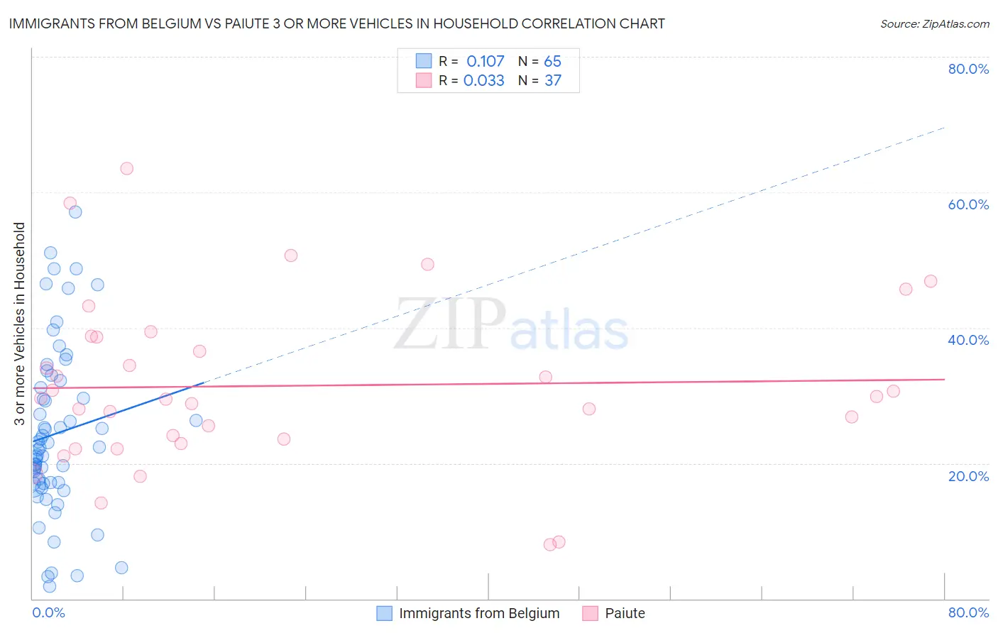 Immigrants from Belgium vs Paiute 3 or more Vehicles in Household