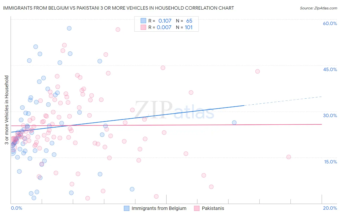 Immigrants from Belgium vs Pakistani 3 or more Vehicles in Household