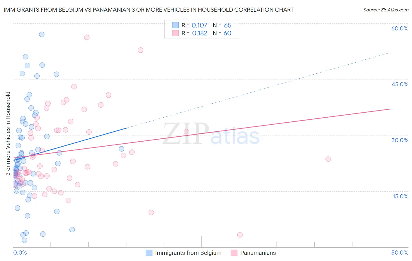 Immigrants from Belgium vs Panamanian 3 or more Vehicles in Household