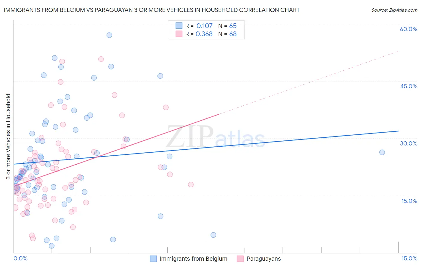 Immigrants from Belgium vs Paraguayan 3 or more Vehicles in Household
