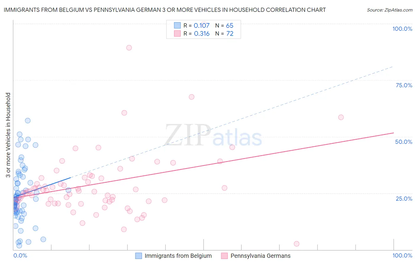 Immigrants from Belgium vs Pennsylvania German 3 or more Vehicles in Household