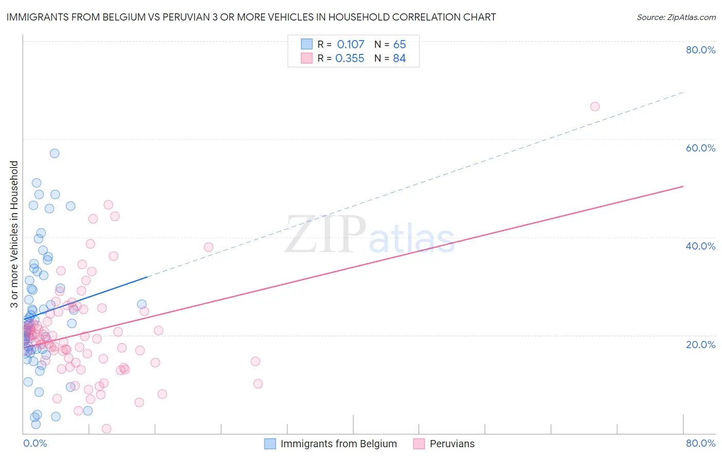 Immigrants from Belgium vs Peruvian 3 or more Vehicles in Household