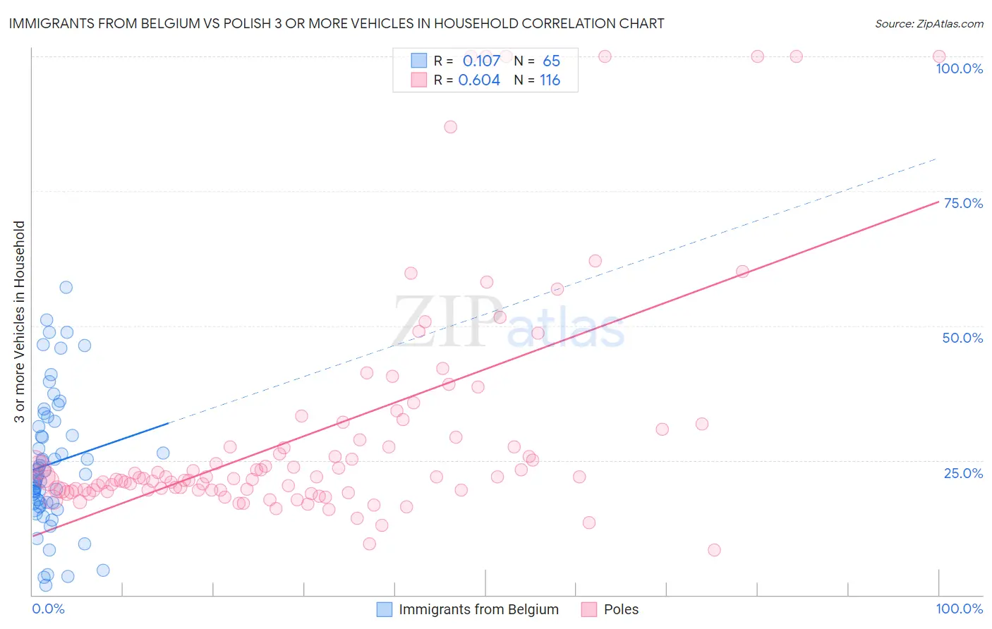 Immigrants from Belgium vs Polish 3 or more Vehicles in Household