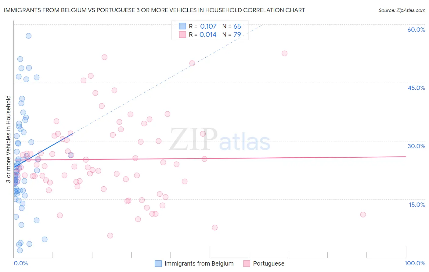 Immigrants from Belgium vs Portuguese 3 or more Vehicles in Household