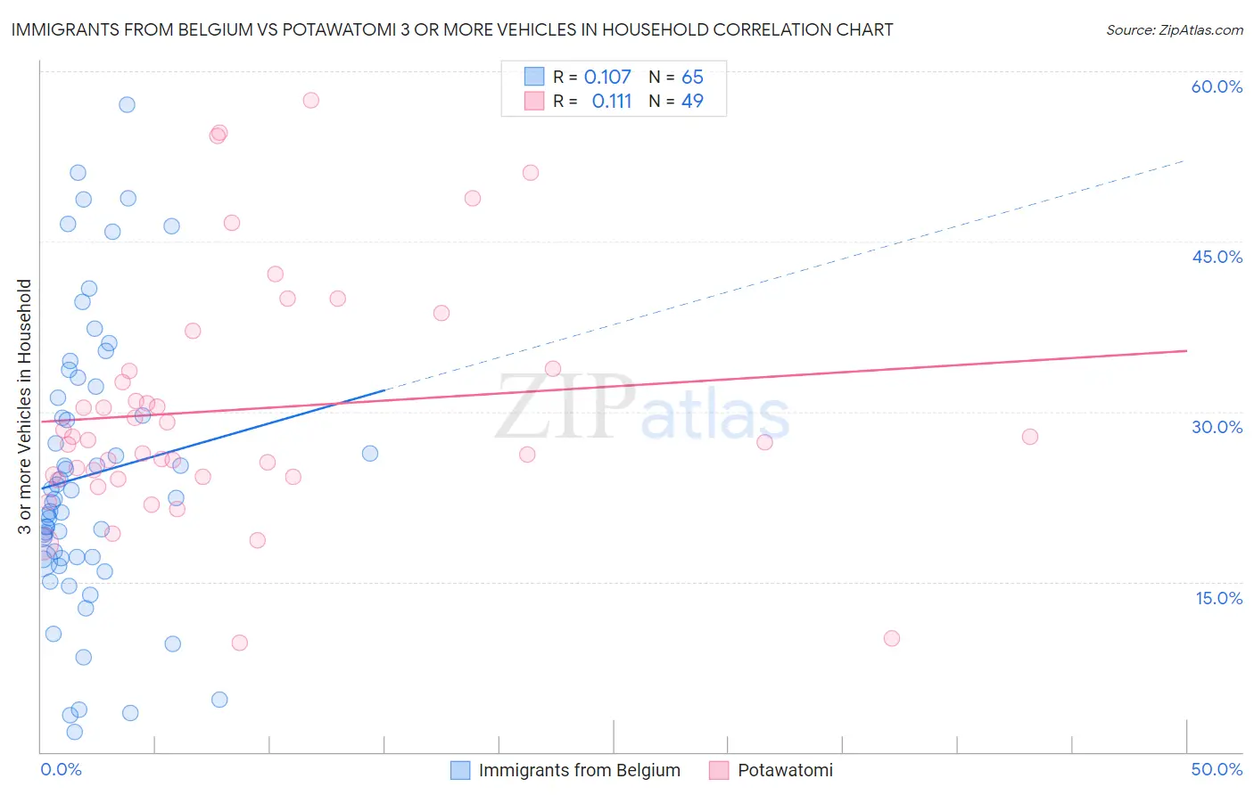 Immigrants from Belgium vs Potawatomi 3 or more Vehicles in Household
