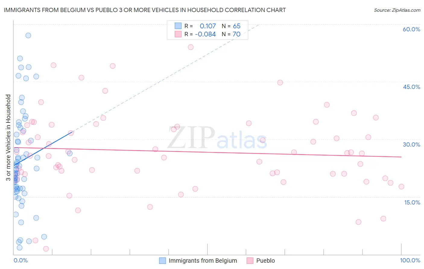 Immigrants from Belgium vs Pueblo 3 or more Vehicles in Household