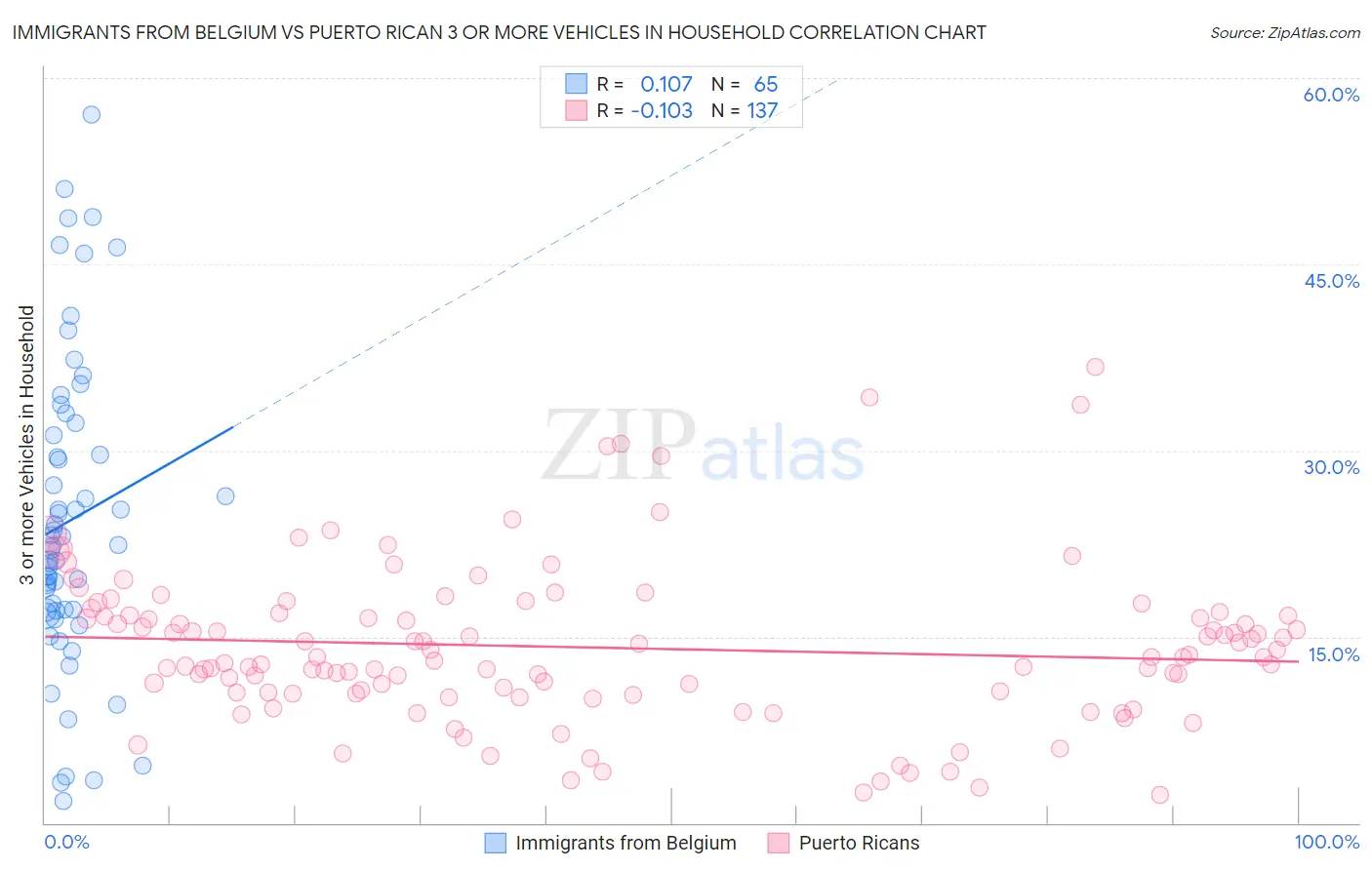 Immigrants from Belgium vs Puerto Rican 3 or more Vehicles in Household