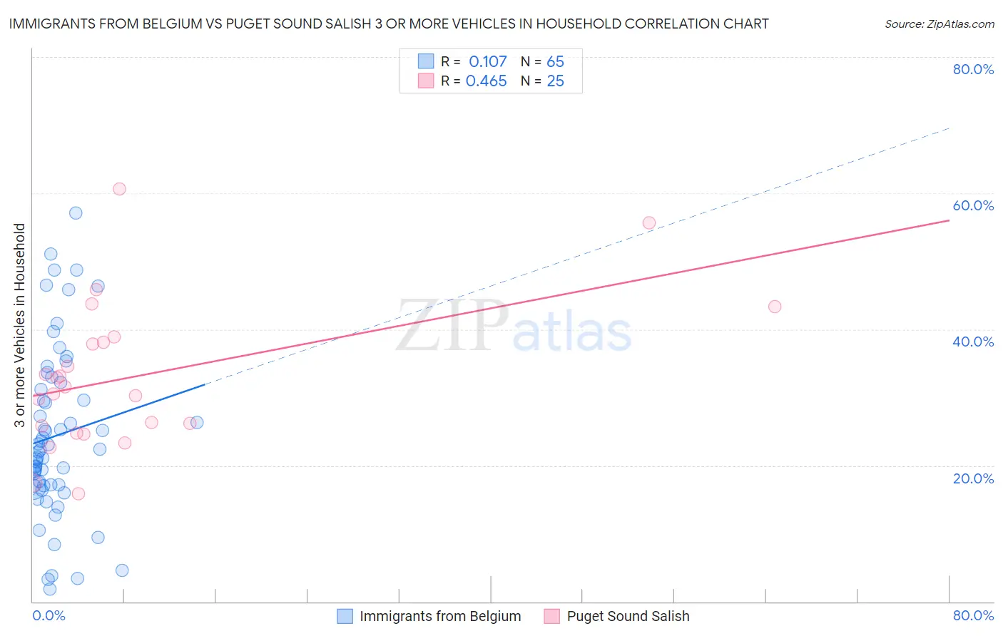 Immigrants from Belgium vs Puget Sound Salish 3 or more Vehicles in Household