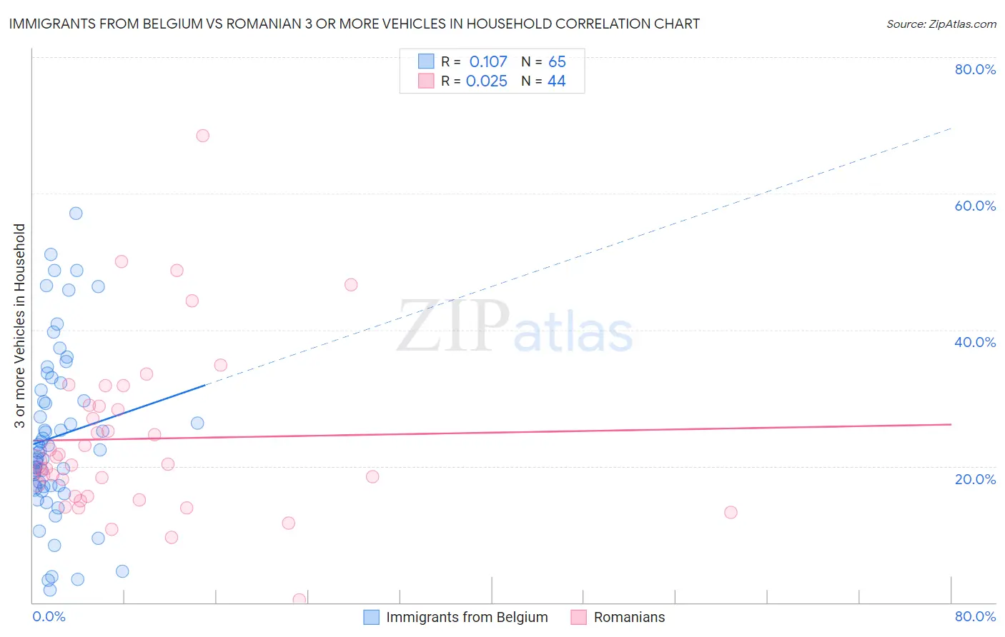 Immigrants from Belgium vs Romanian 3 or more Vehicles in Household