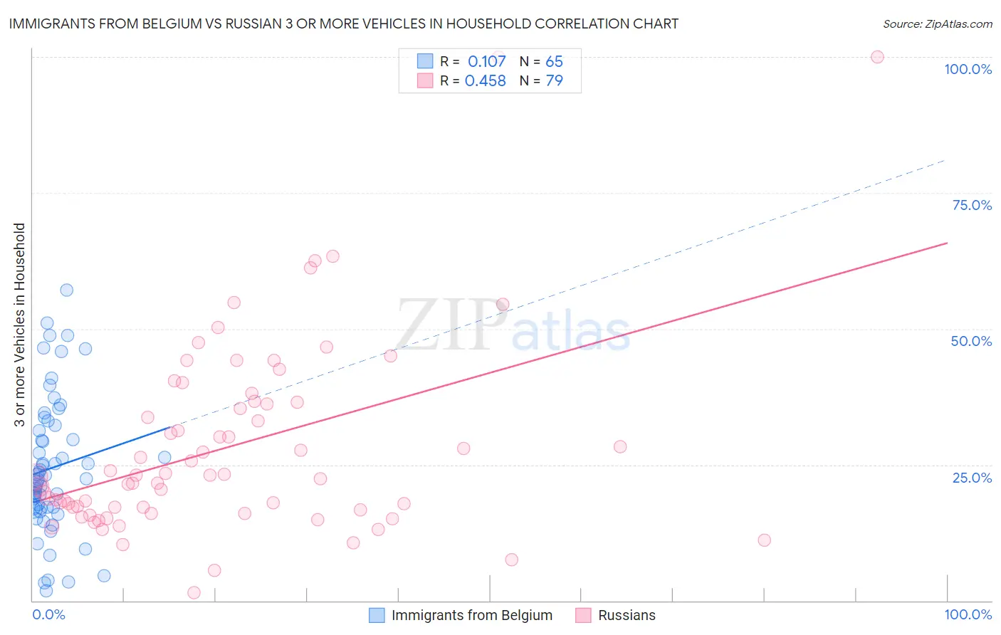 Immigrants from Belgium vs Russian 3 or more Vehicles in Household