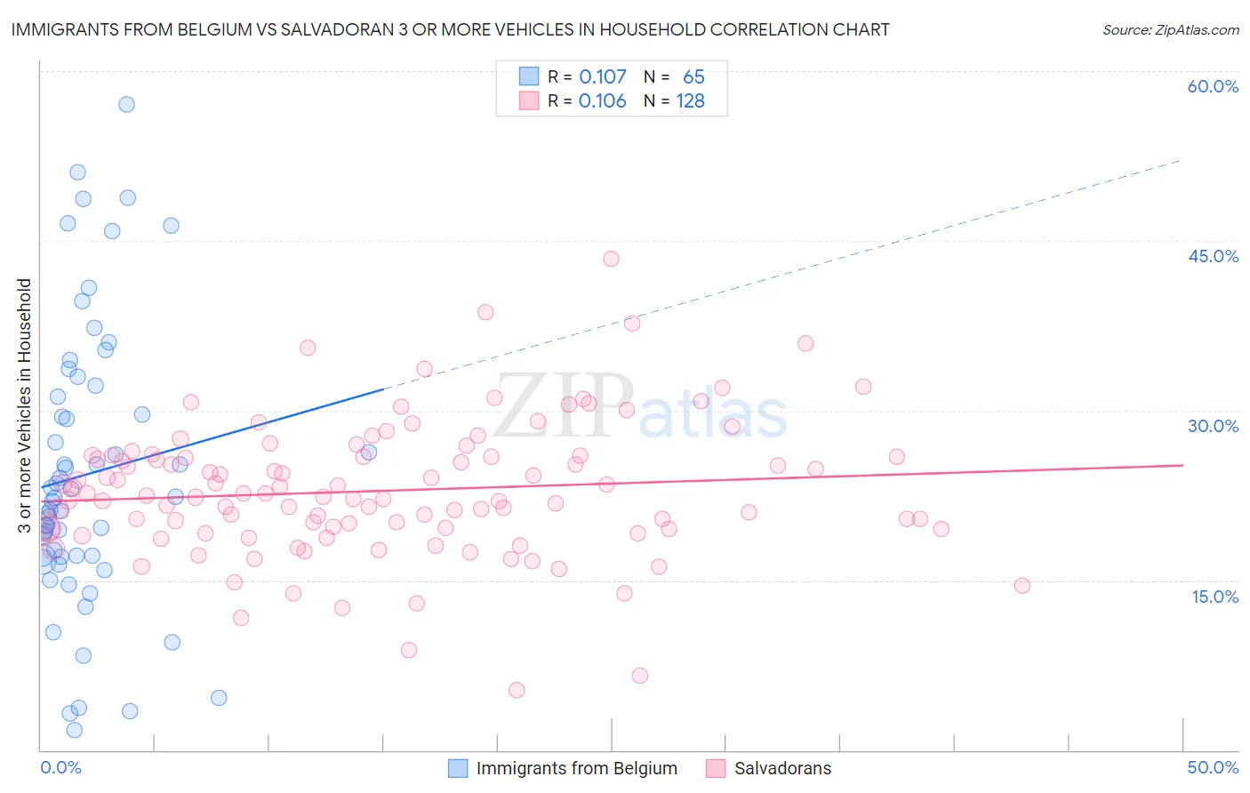 Immigrants from Belgium vs Salvadoran 3 or more Vehicles in Household