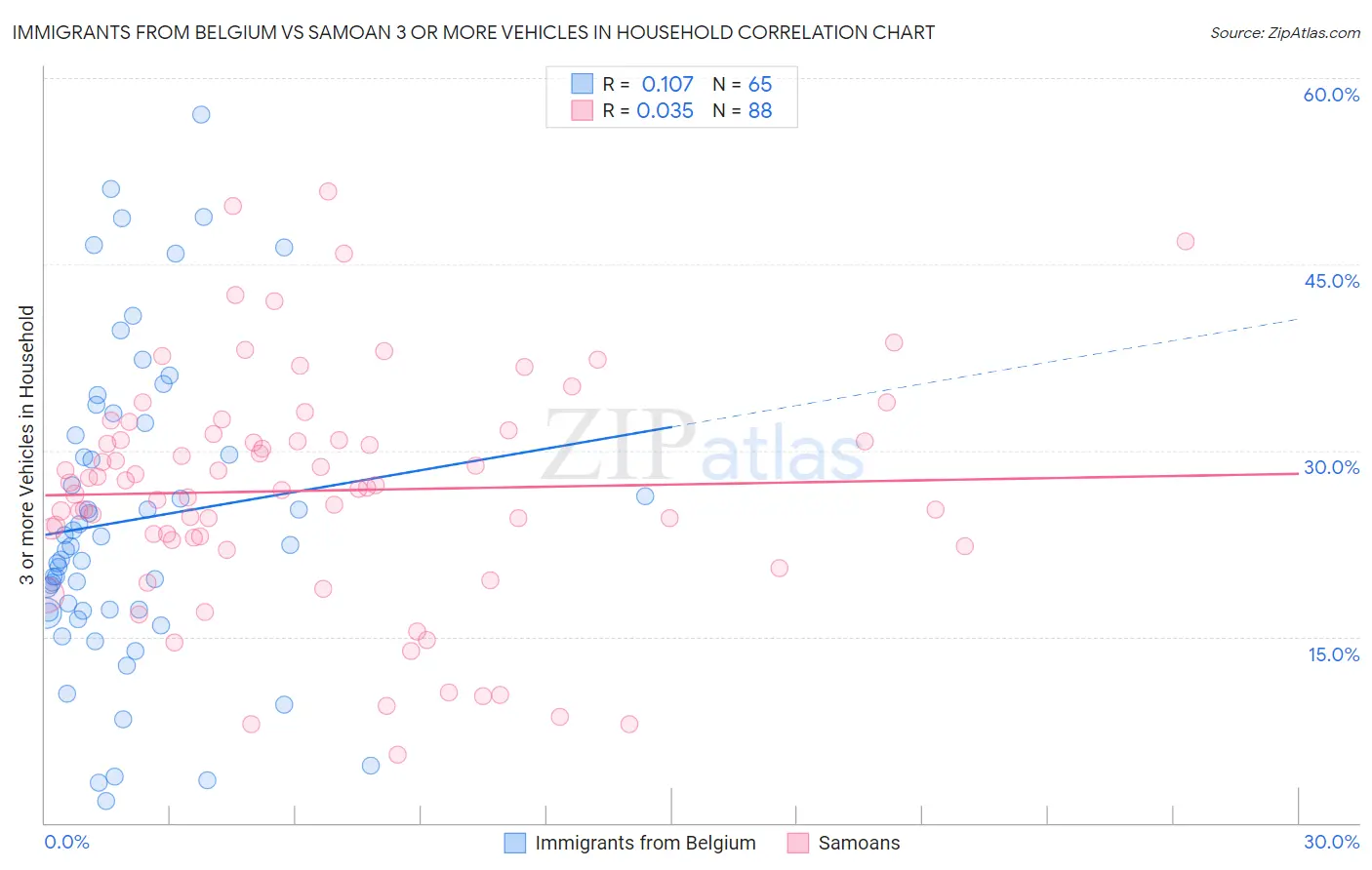 Immigrants from Belgium vs Samoan 3 or more Vehicles in Household