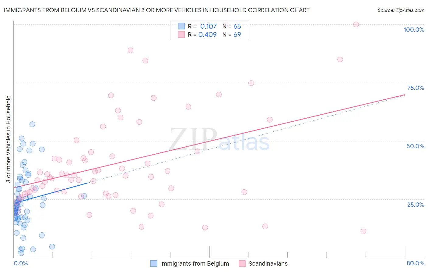 Immigrants from Belgium vs Scandinavian 3 or more Vehicles in Household