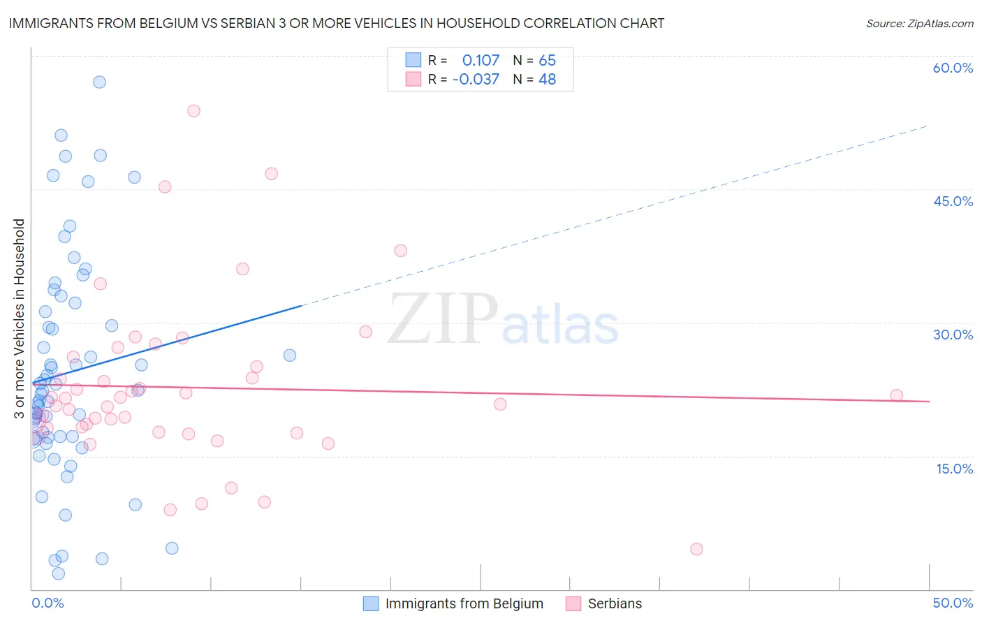 Immigrants from Belgium vs Serbian 3 or more Vehicles in Household