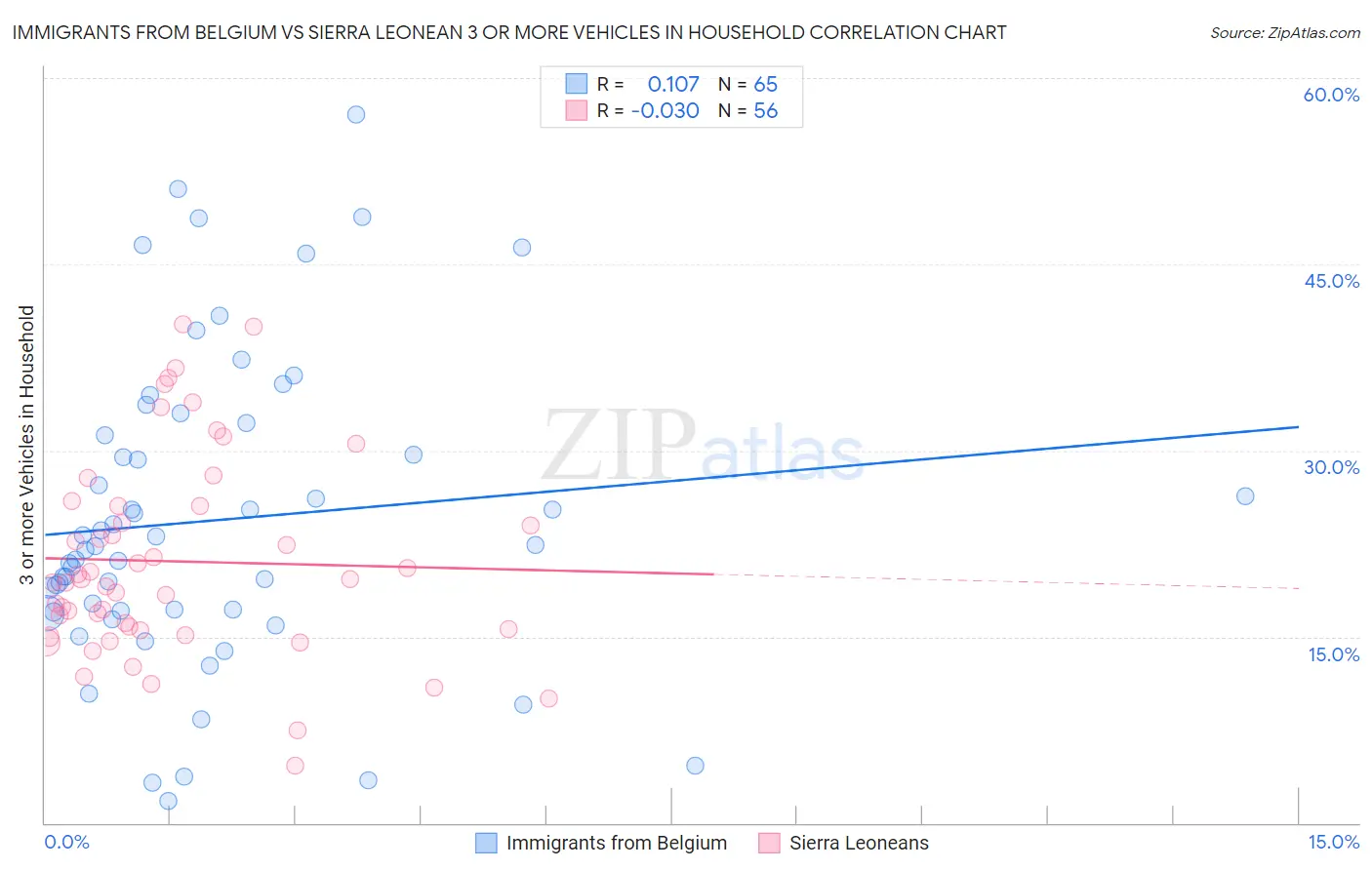 Immigrants from Belgium vs Sierra Leonean 3 or more Vehicles in Household