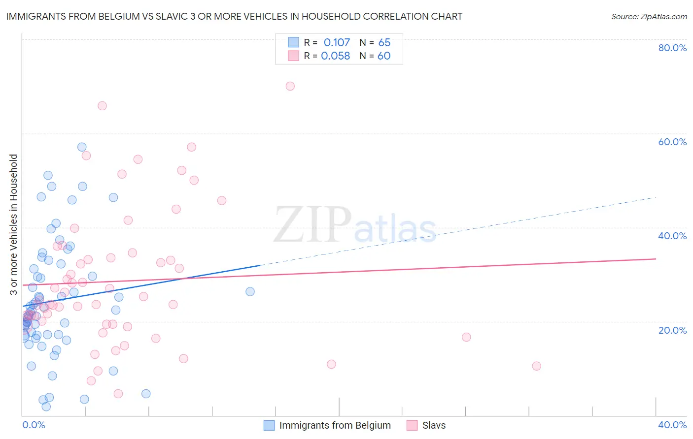 Immigrants from Belgium vs Slavic 3 or more Vehicles in Household