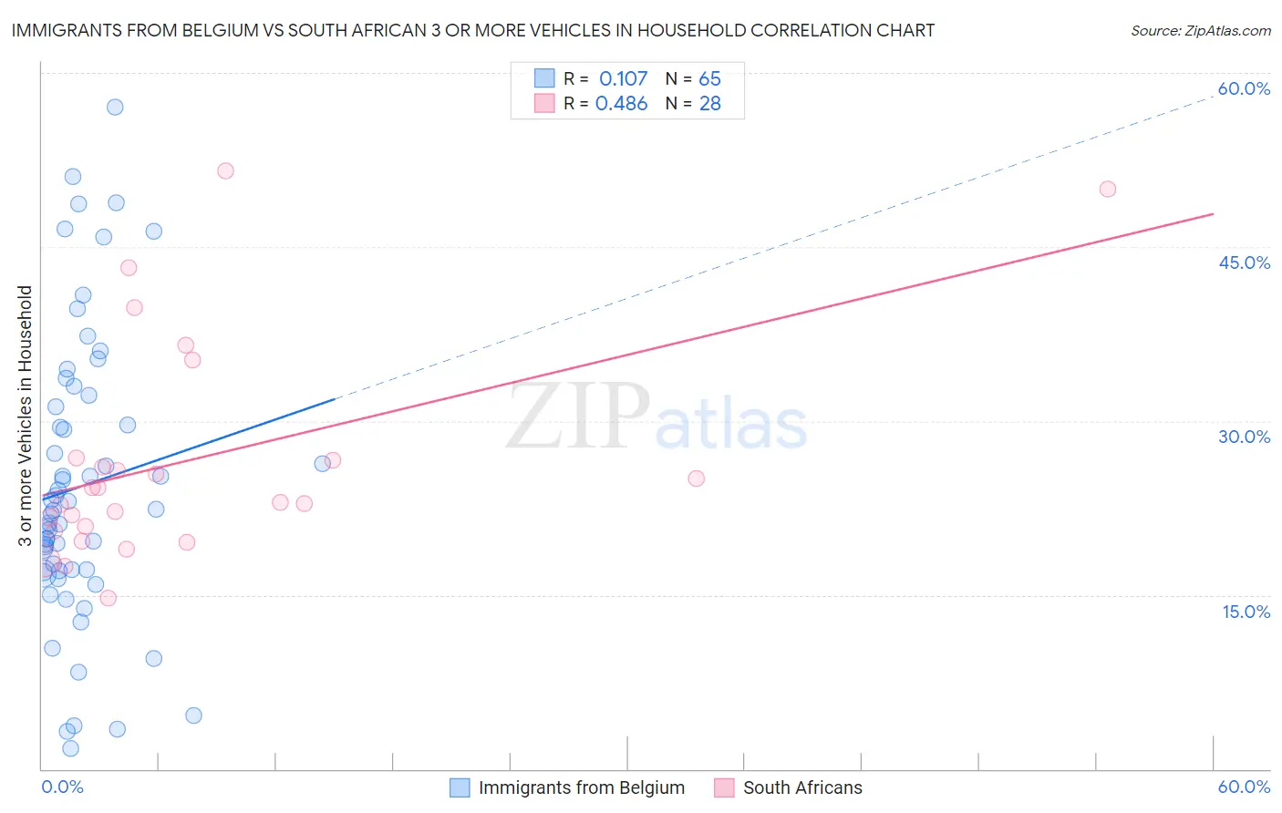 Immigrants from Belgium vs South African 3 or more Vehicles in Household