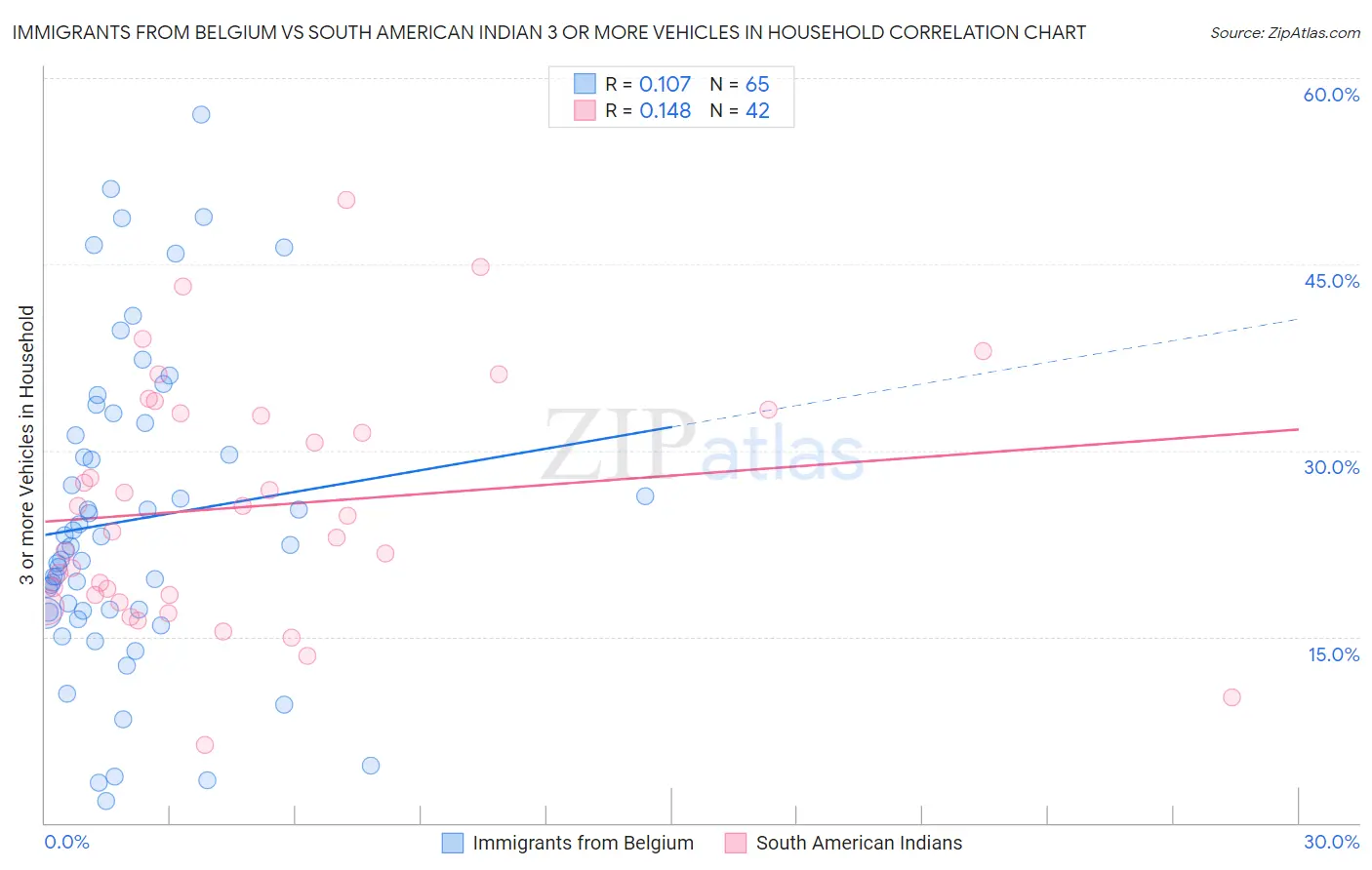 Immigrants from Belgium vs South American Indian 3 or more Vehicles in Household