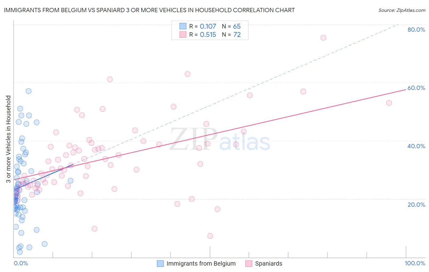 Immigrants from Belgium vs Spaniard 3 or more Vehicles in Household