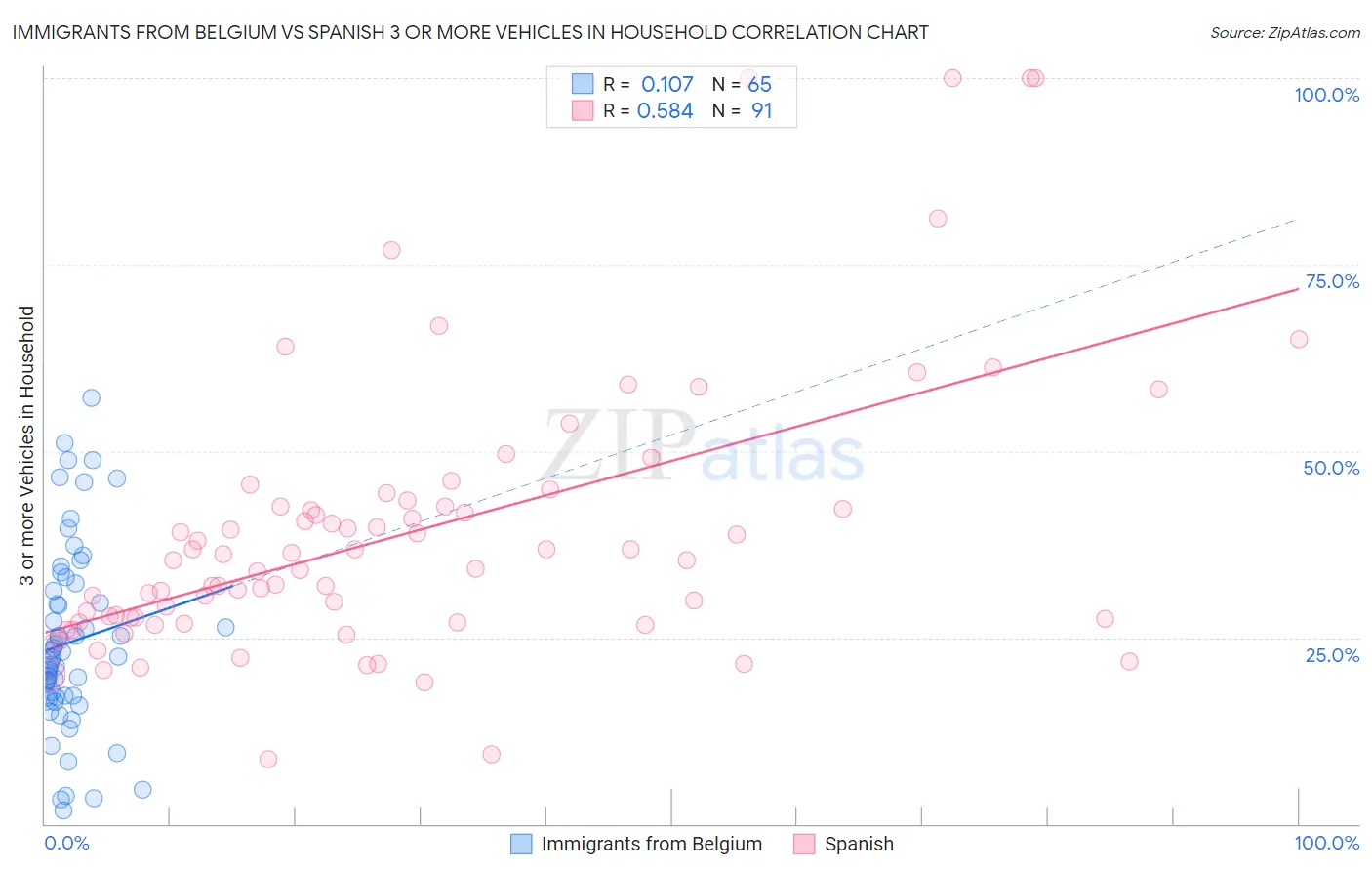 Immigrants from Belgium vs Spanish 3 or more Vehicles in Household