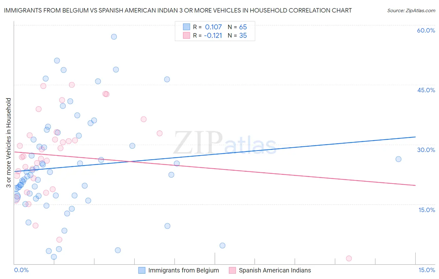 Immigrants from Belgium vs Spanish American Indian 3 or more Vehicles in Household