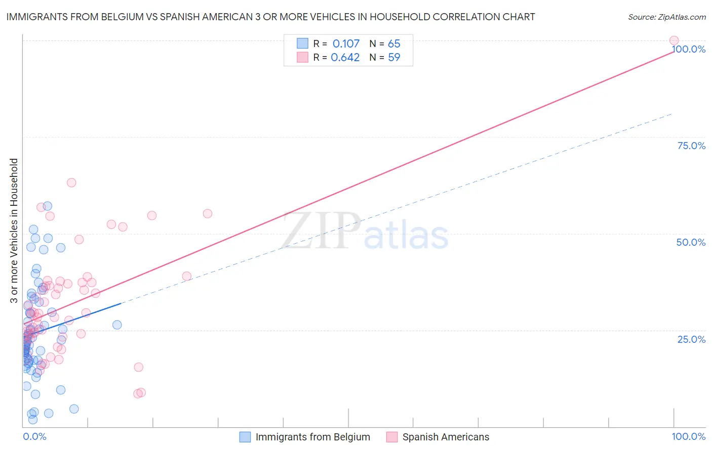 Immigrants from Belgium vs Spanish American 3 or more Vehicles in Household