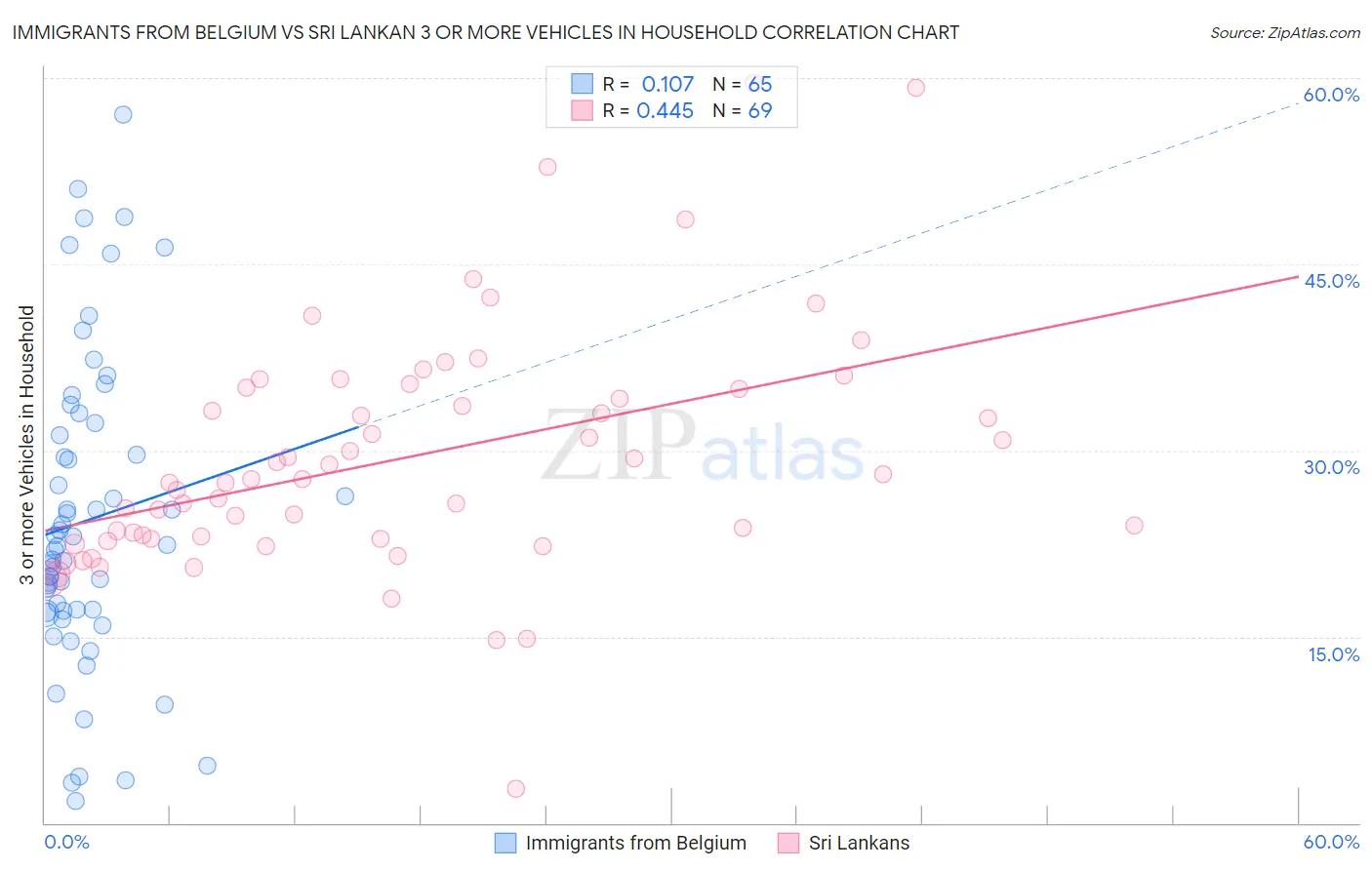 Immigrants from Belgium vs Sri Lankan 3 or more Vehicles in Household