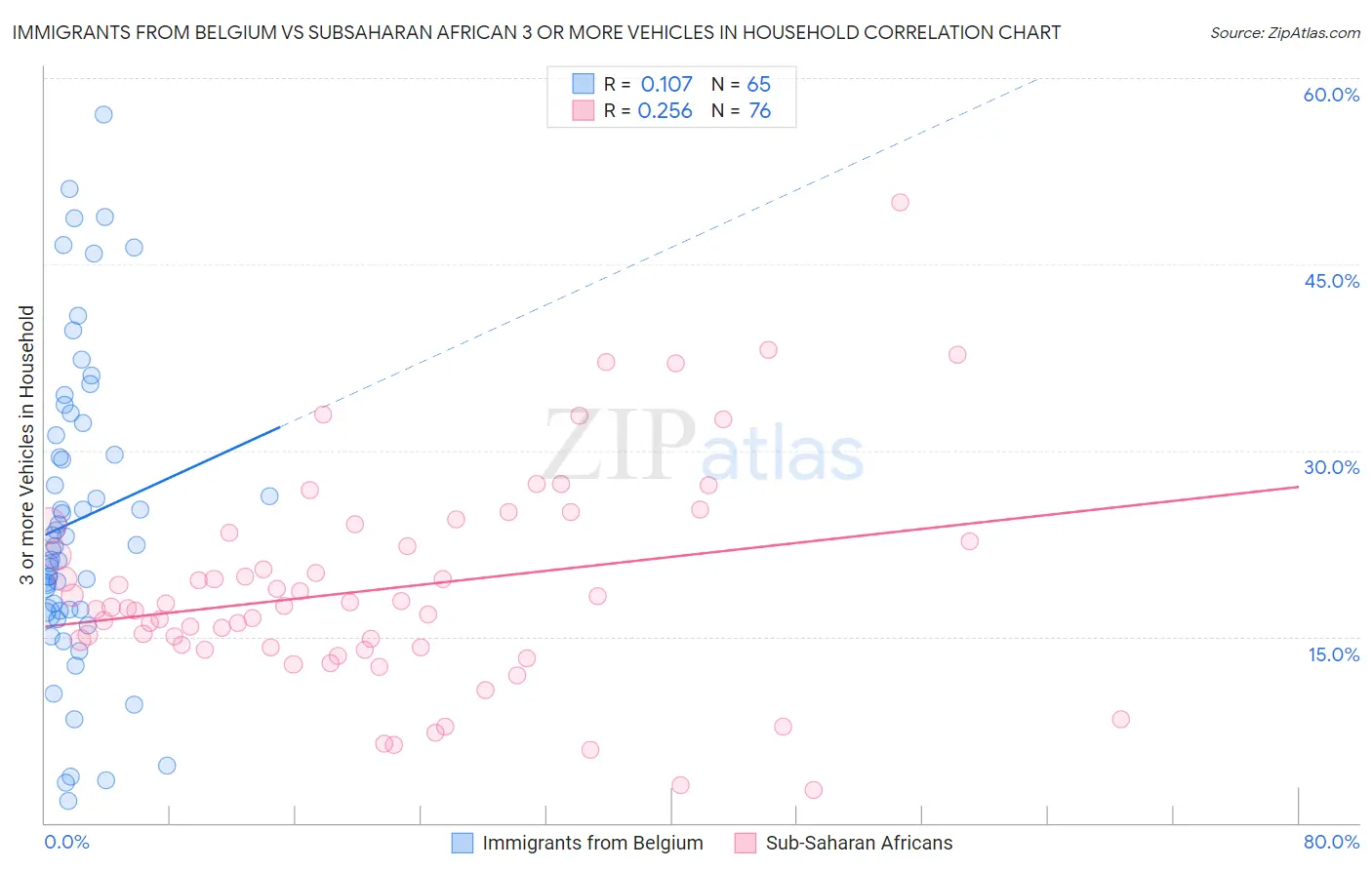 Immigrants from Belgium vs Subsaharan African 3 or more Vehicles in Household