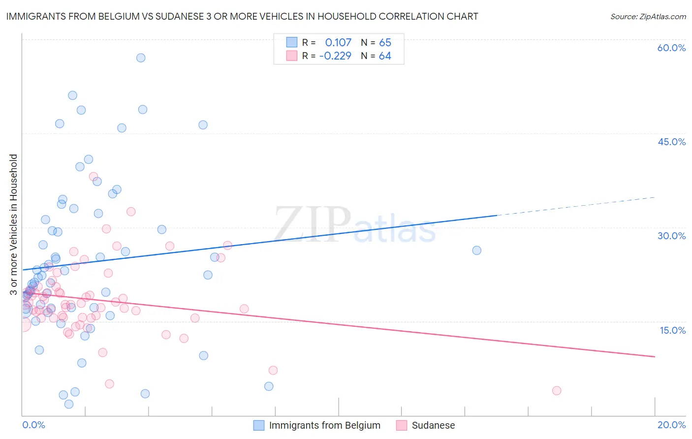 Immigrants from Belgium vs Sudanese 3 or more Vehicles in Household