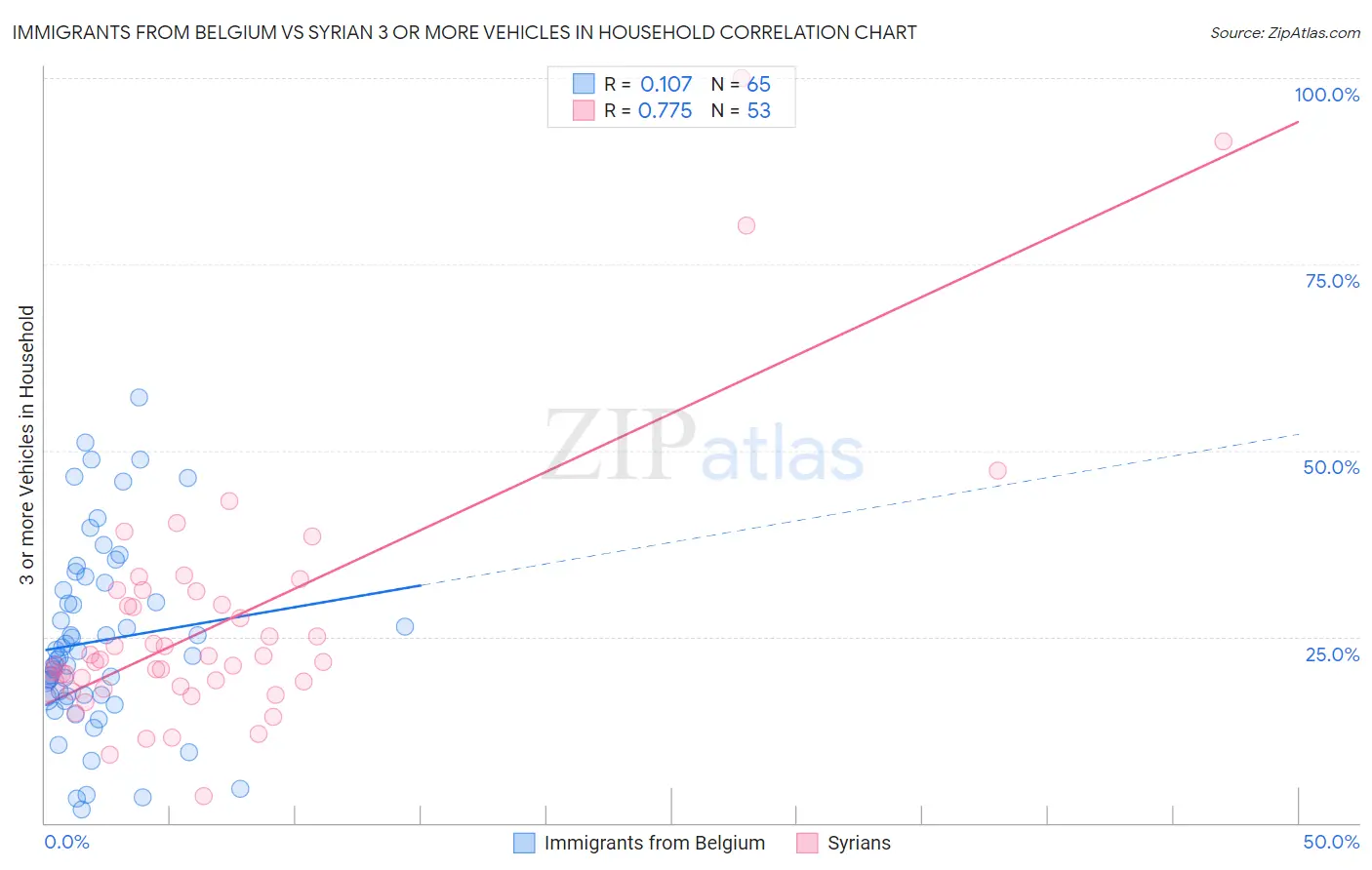 Immigrants from Belgium vs Syrian 3 or more Vehicles in Household