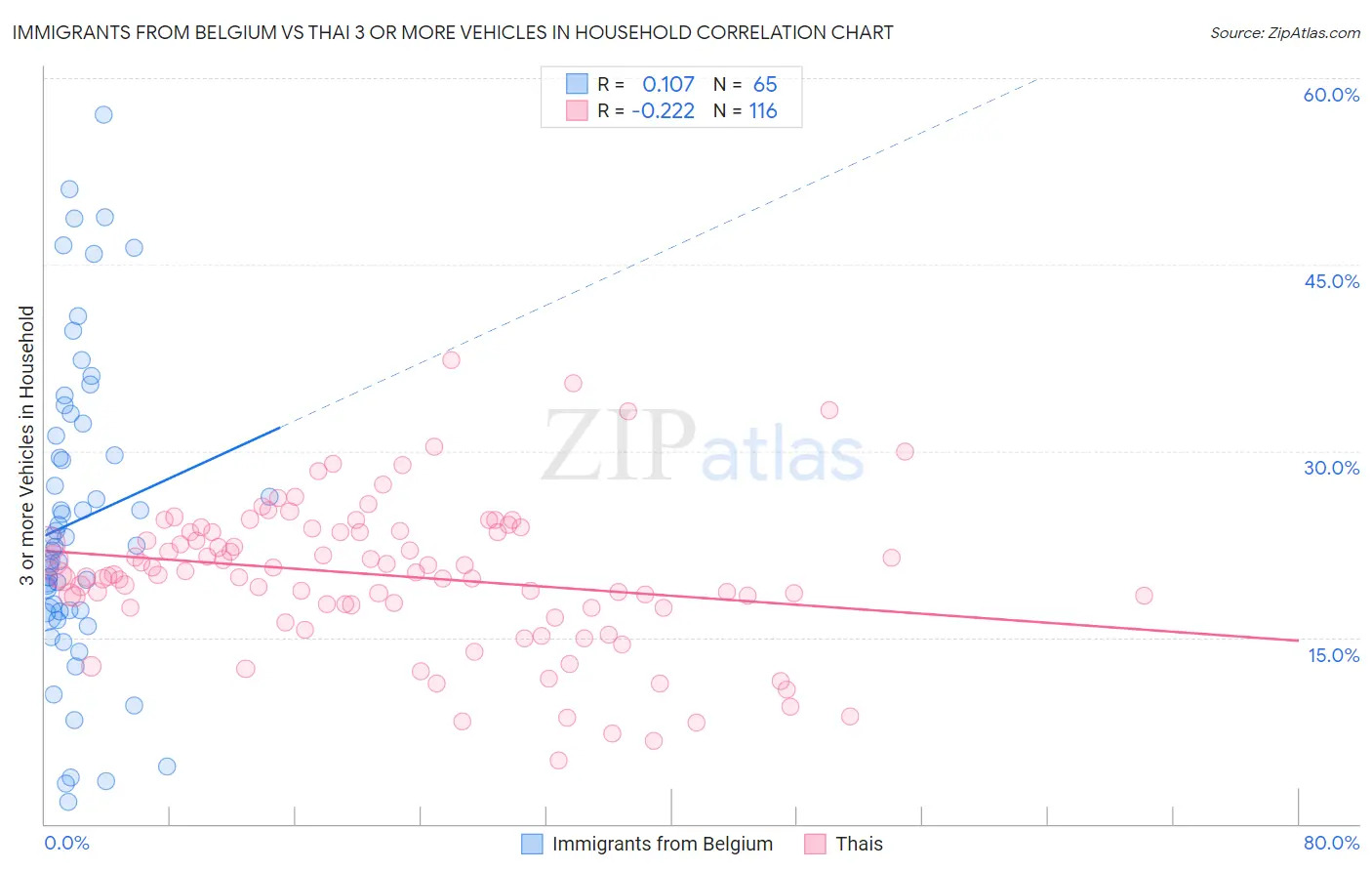 Immigrants from Belgium vs Thai 3 or more Vehicles in Household