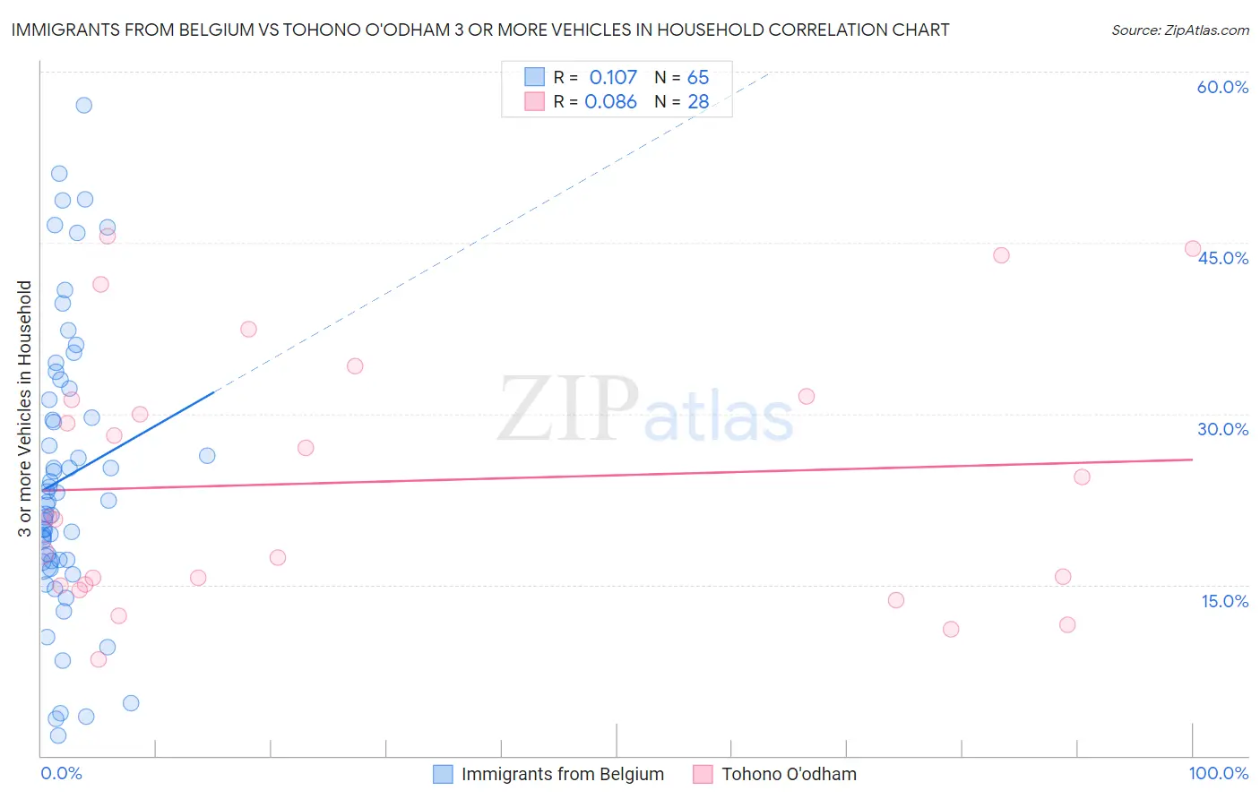 Immigrants from Belgium vs Tohono O'odham 3 or more Vehicles in Household
