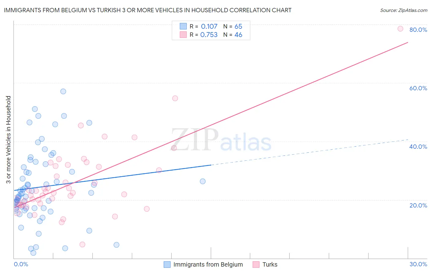 Immigrants from Belgium vs Turkish 3 or more Vehicles in Household