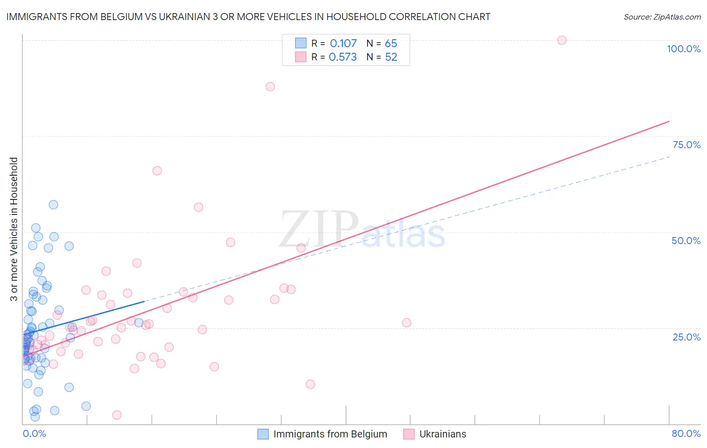 Immigrants from Belgium vs Ukrainian 3 or more Vehicles in Household