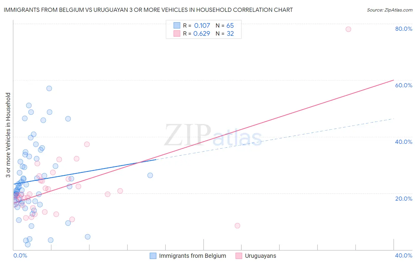 Immigrants from Belgium vs Uruguayan 3 or more Vehicles in Household