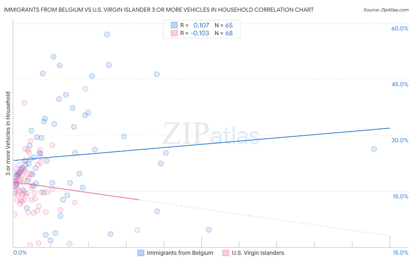 Immigrants from Belgium vs U.S. Virgin Islander 3 or more Vehicles in Household