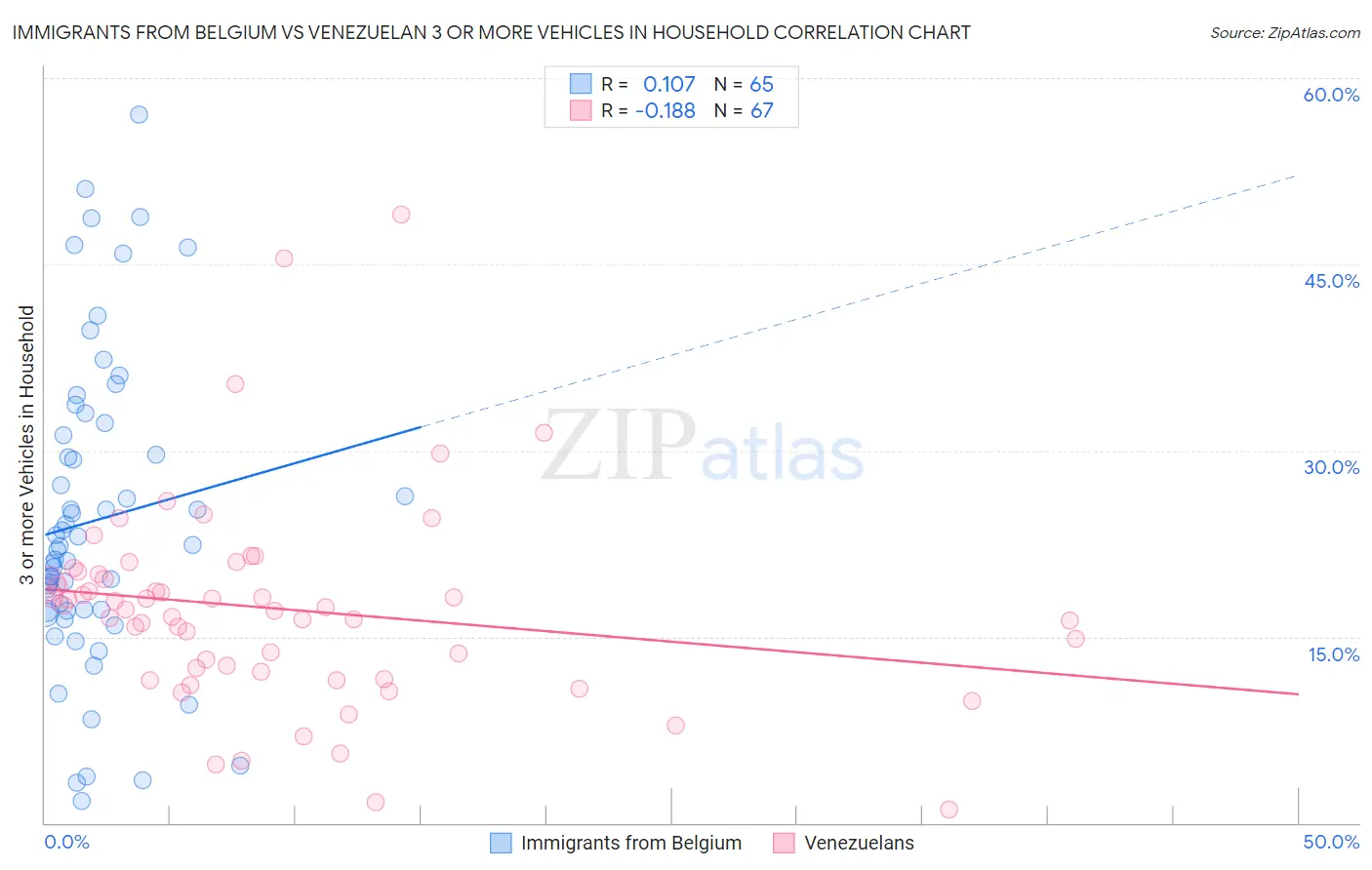 Immigrants from Belgium vs Venezuelan 3 or more Vehicles in Household