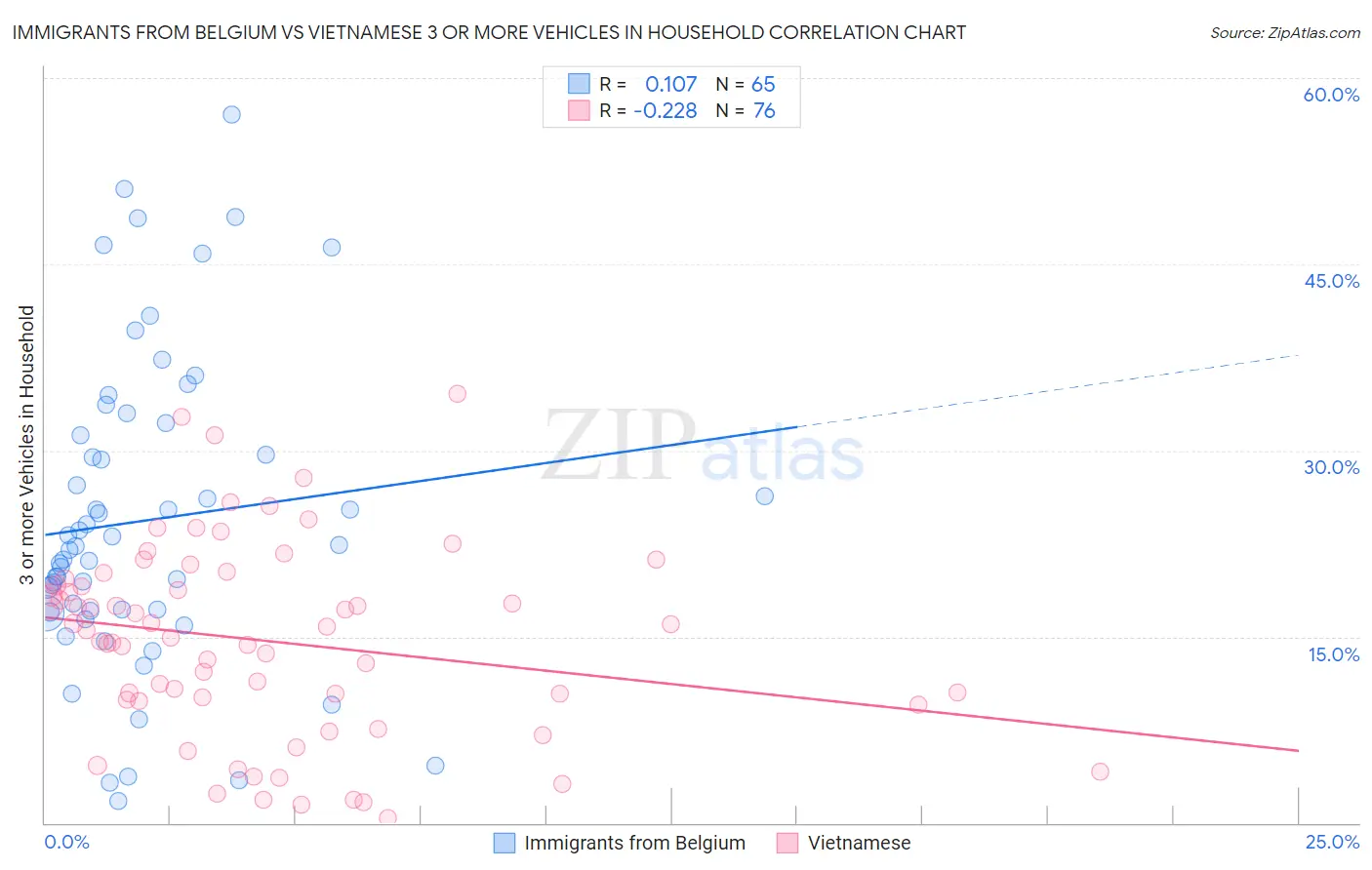 Immigrants from Belgium vs Vietnamese 3 or more Vehicles in Household