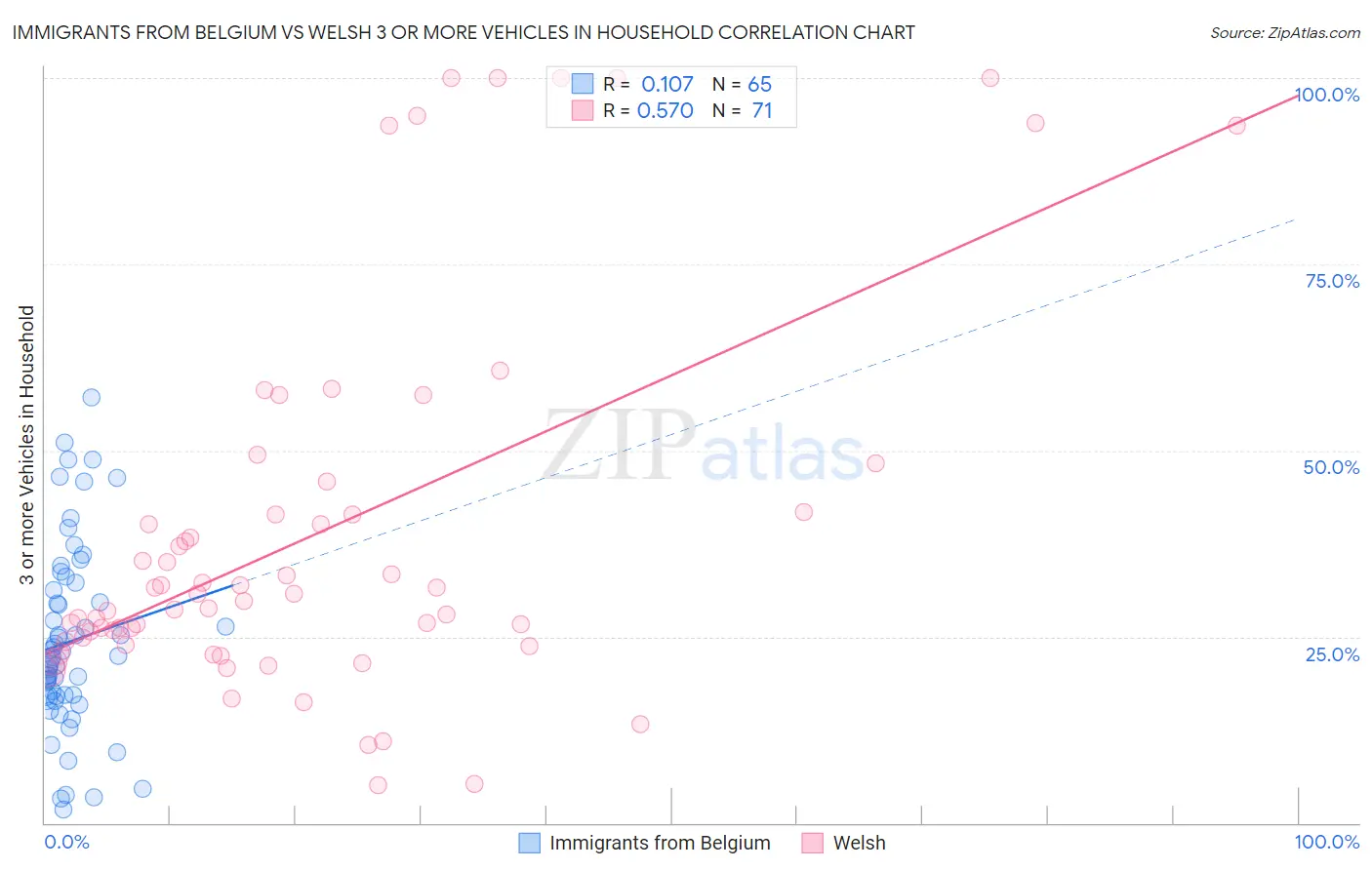 Immigrants from Belgium vs Welsh 3 or more Vehicles in Household