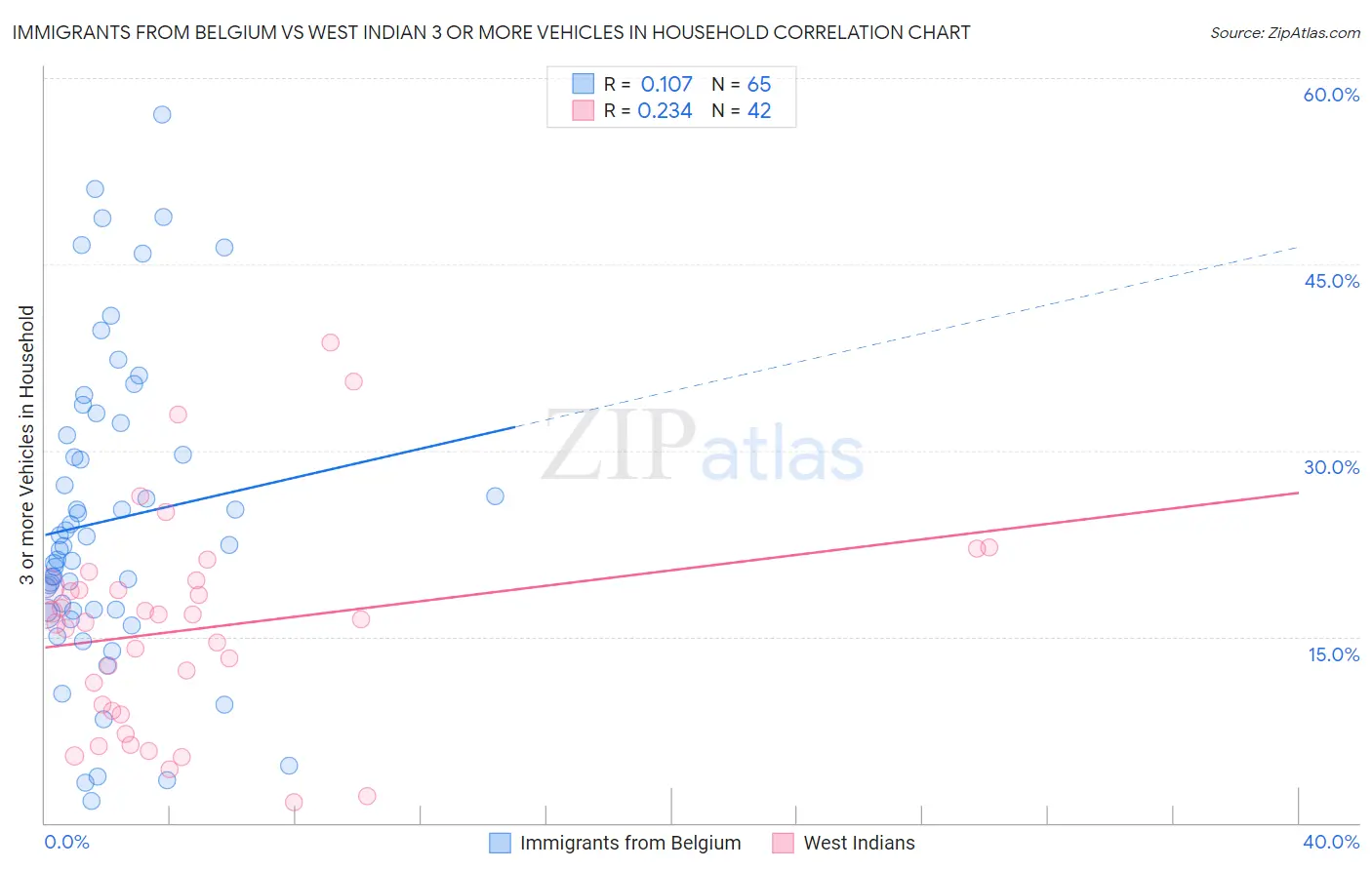 Immigrants from Belgium vs West Indian 3 or more Vehicles in Household